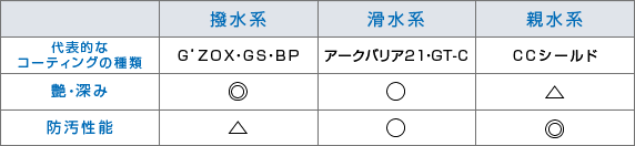 コーティングの種類と違いについて